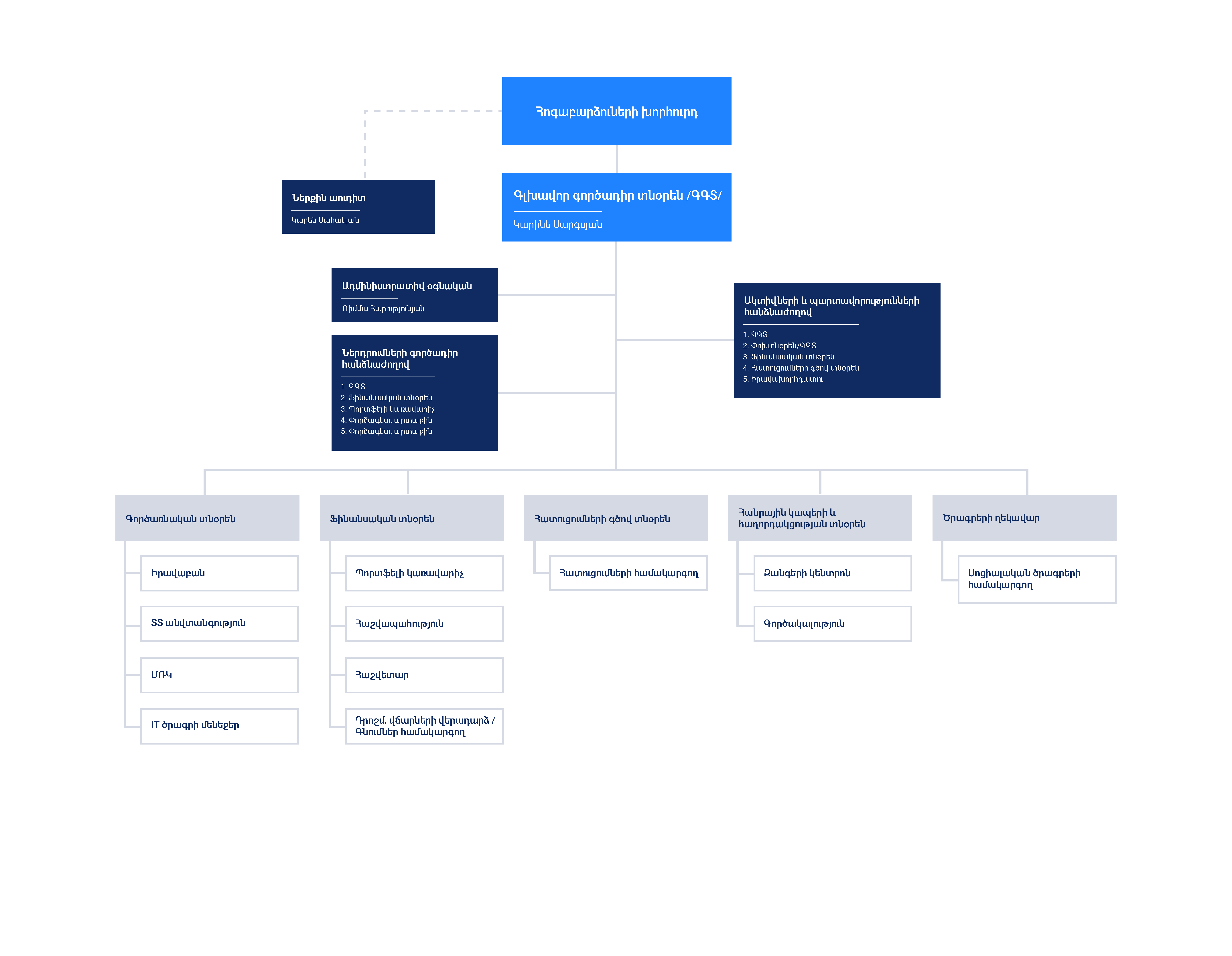 ԶԻՆԱՊԱՀ կառոուցվածք